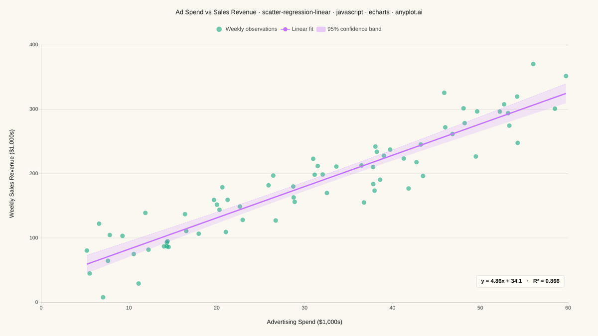 Scatter Plot with Linear Regression rendered with Apache ECharts
