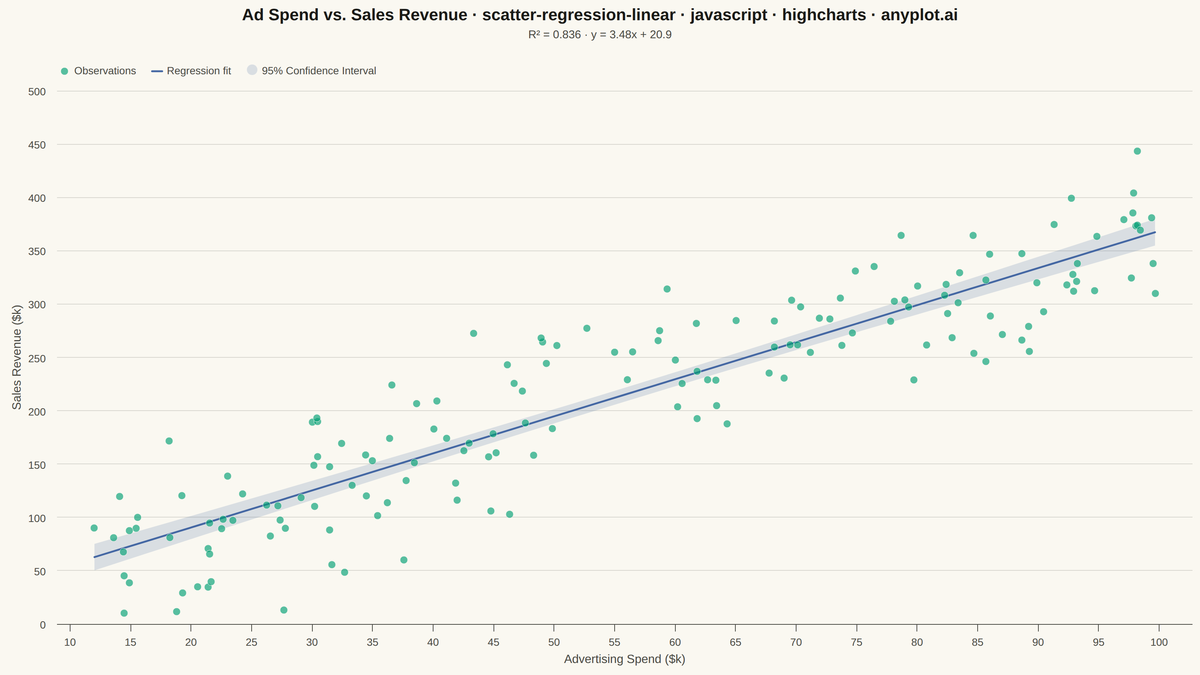 Scatter Plot with Linear Regression rendered with Highcharts