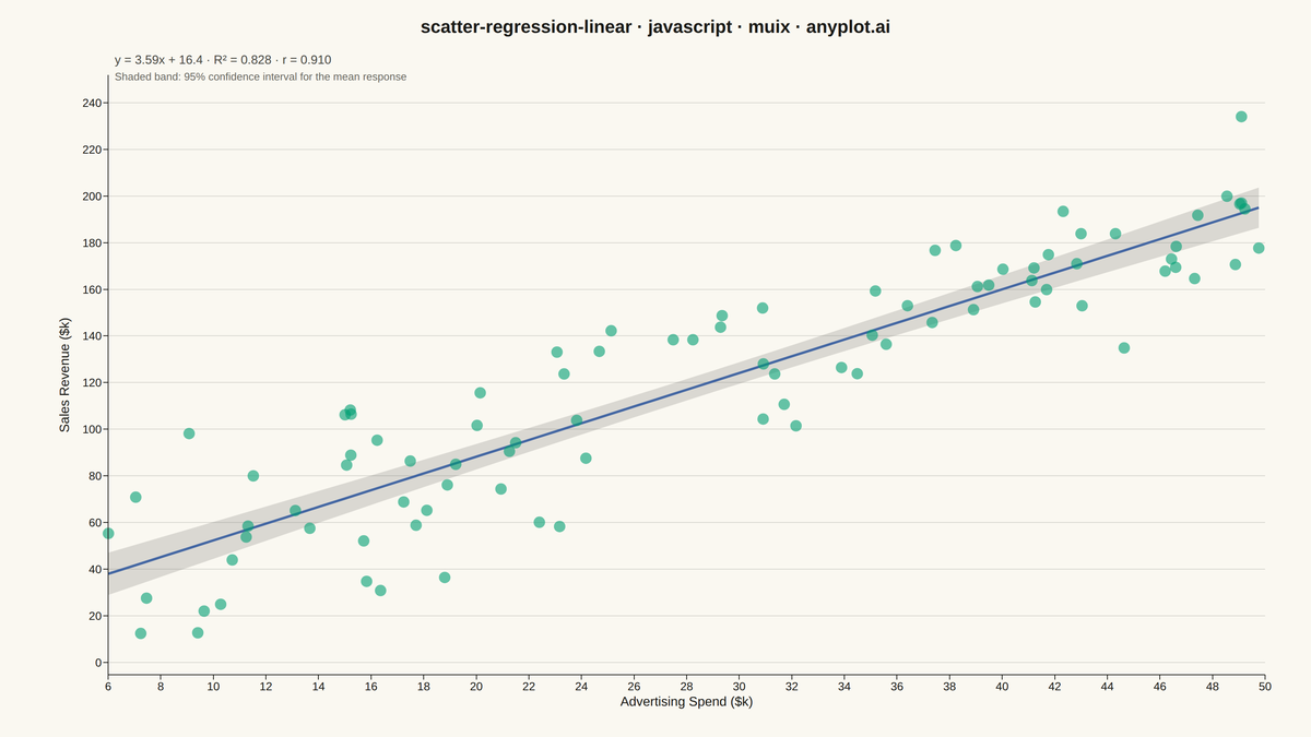 Scatter Plot with Linear Regression rendered with MUI X Charts