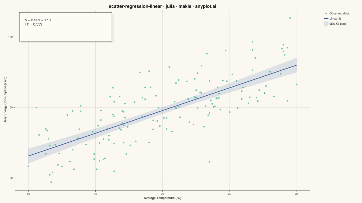 Scatter Plot with Linear Regression rendered with Makie.jl