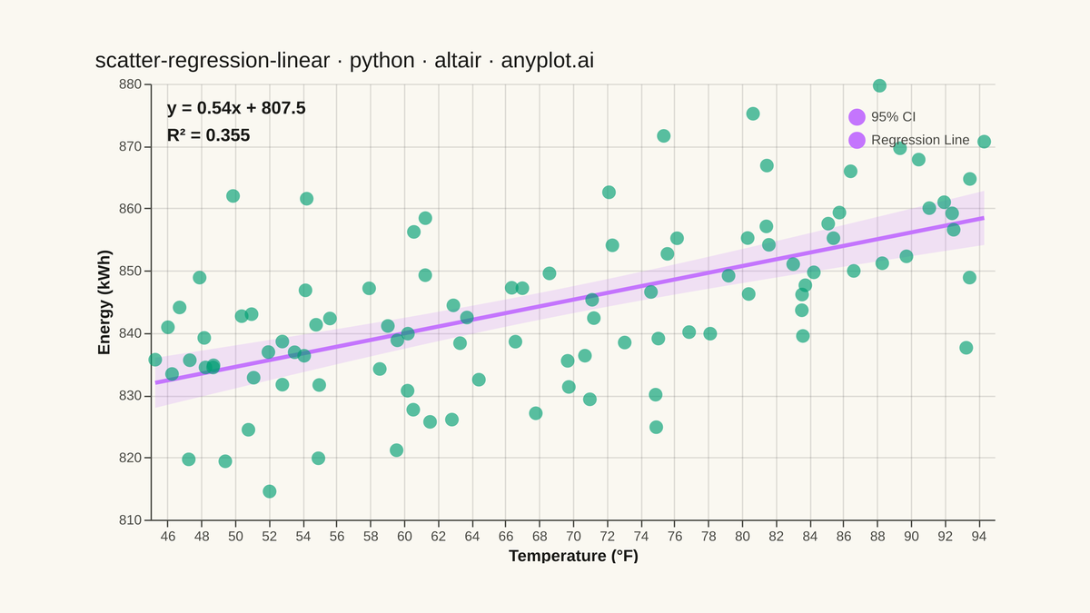 Scatter Plot with Linear Regression rendered with Altair