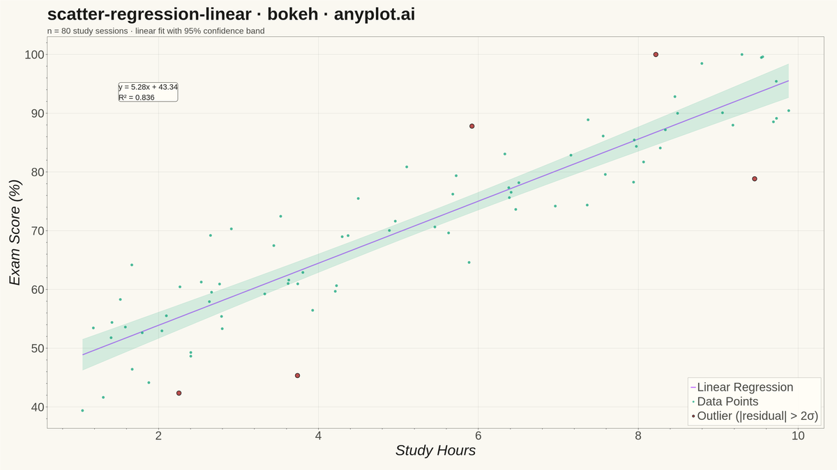 Scatter Plot with Linear Regression rendered with Bokeh