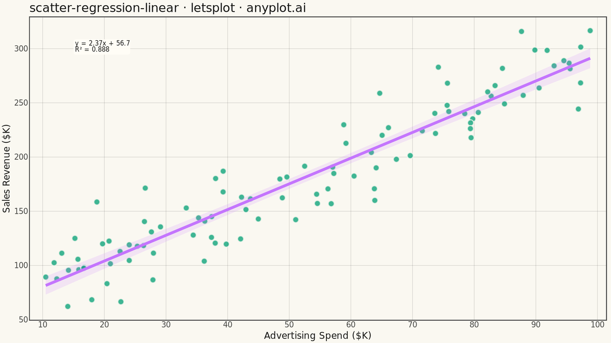 Scatter Plot with Linear Regression rendered with lets-plot
