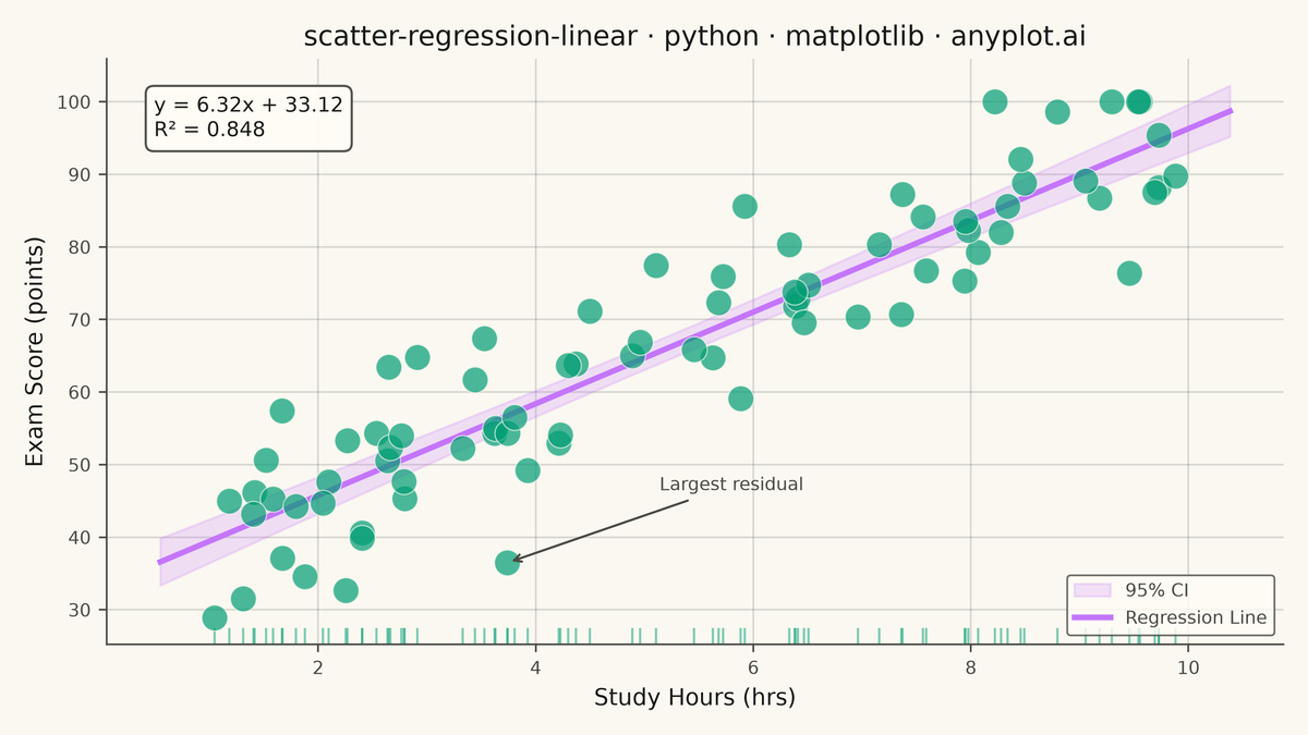 Scatter Plot with Linear Regression rendered with Matplotlib