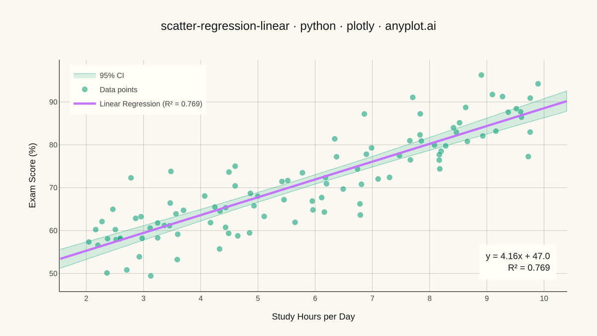 Scatter Plot with Linear Regression rendered with Plotly