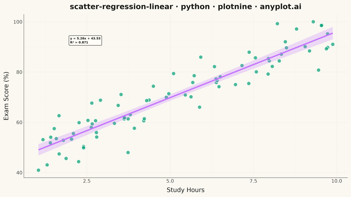 Scatter Plot with Linear Regression rendered with plotnine