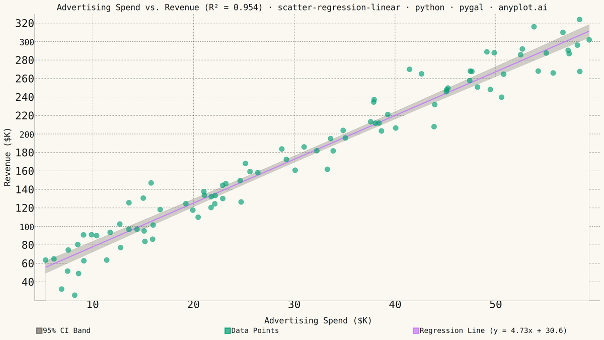 Scatter Plot with Linear Regression rendered with Pygal