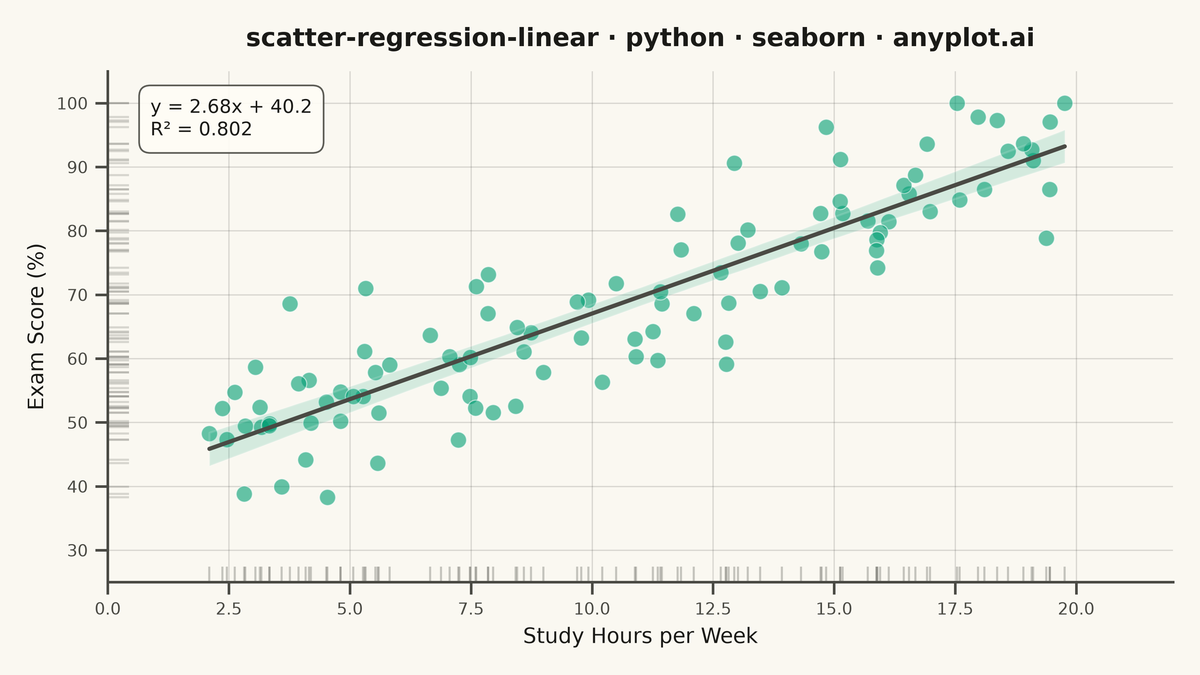 Scatter Plot with Linear Regression