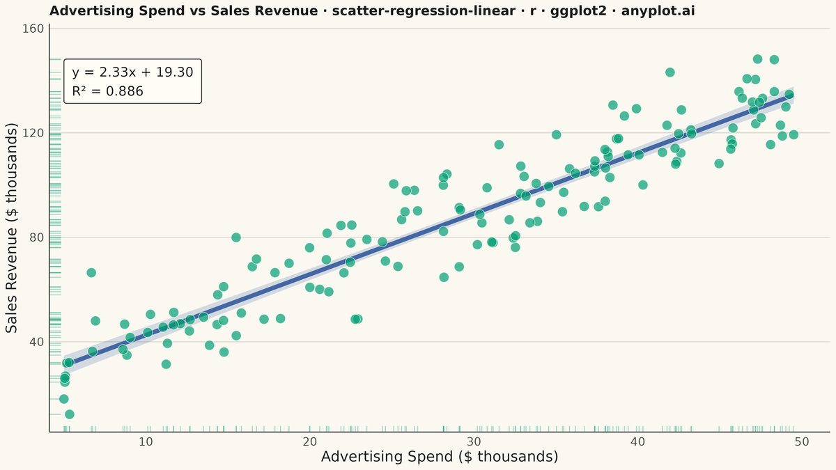 Scatter Plot with Linear Regression rendered with ggplot2