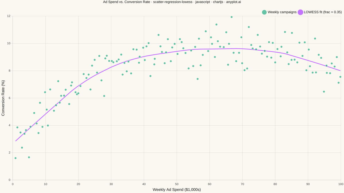 Scatter Plot with LOWESS Regression rendered with Chart.js