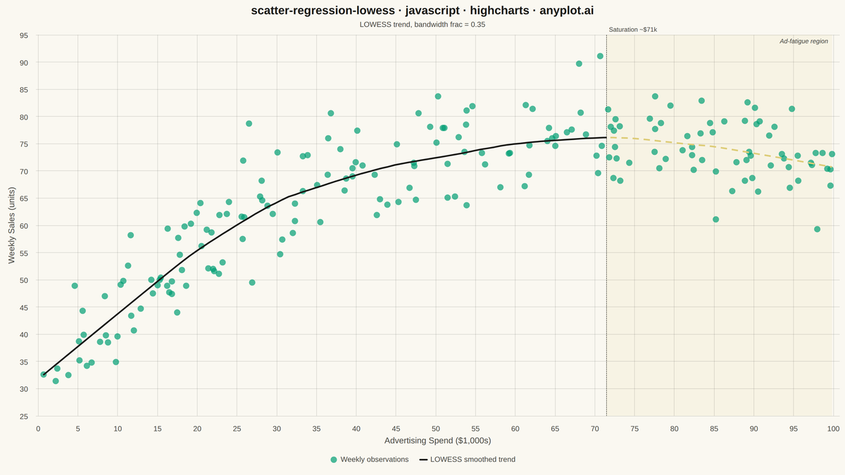 Scatter Plot with LOWESS Regression rendered with Highcharts