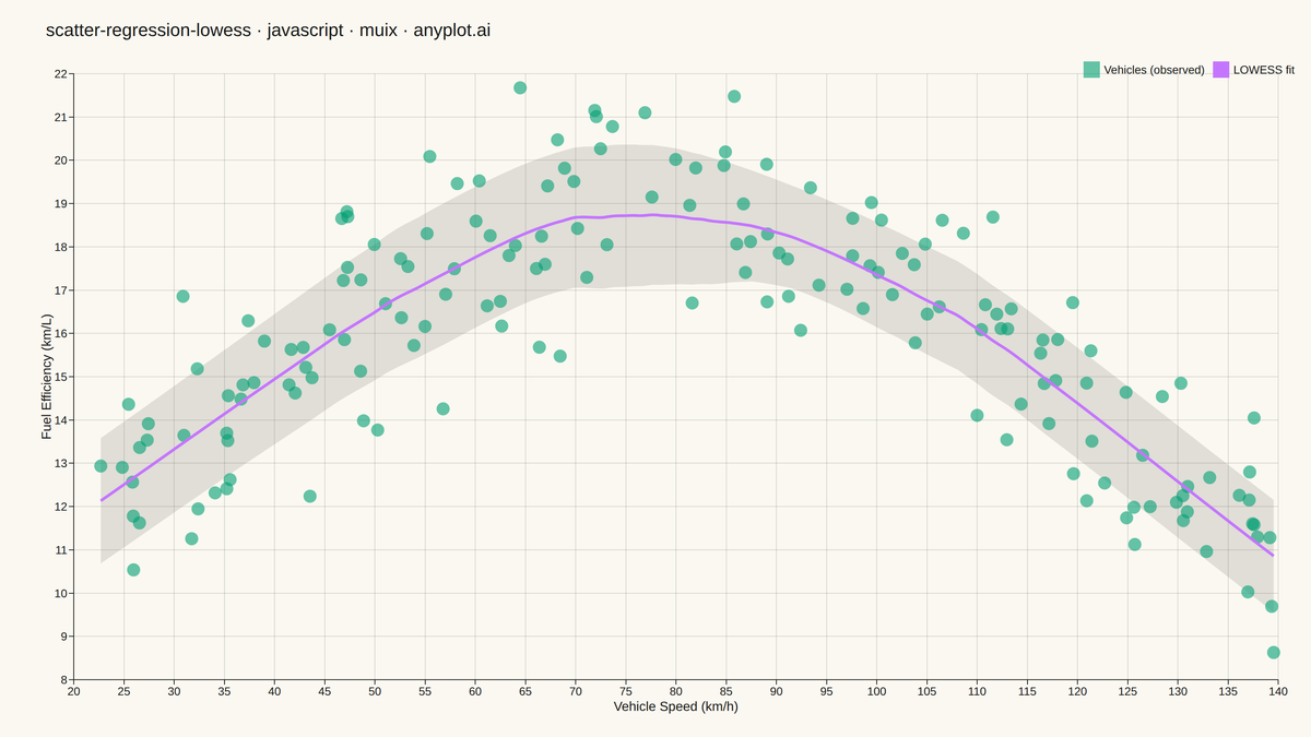 Scatter Plot with LOWESS Regression rendered with MUI X Charts