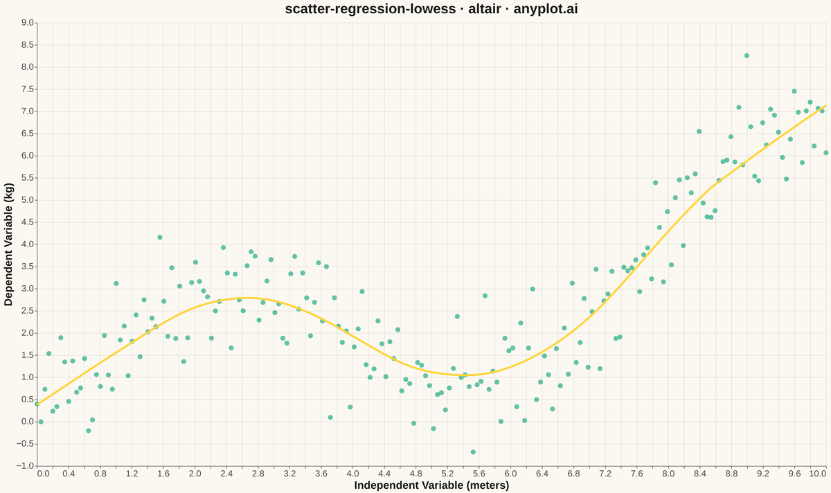 Scatter Plot with LOWESS Regression rendered with Altair