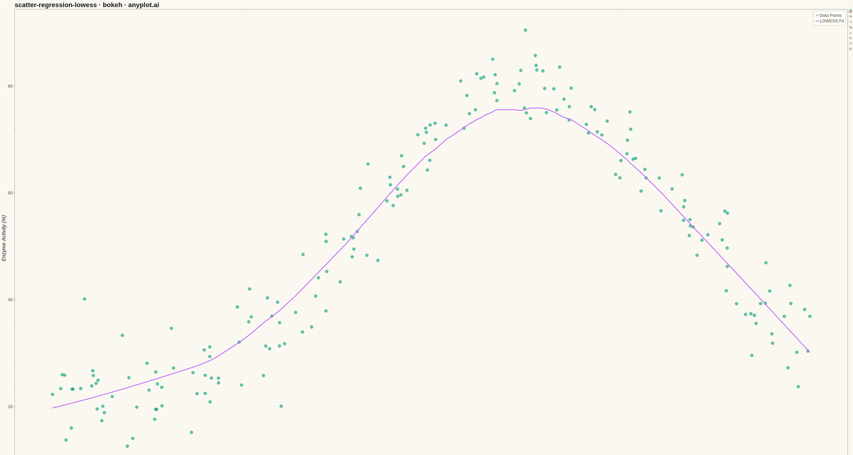 Scatter Plot with LOWESS Regression rendered with Bokeh