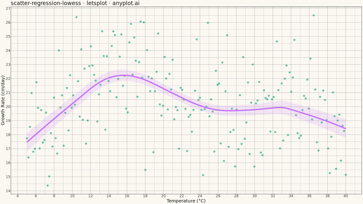 Scatter Plot with LOWESS Regression rendered with lets-plot