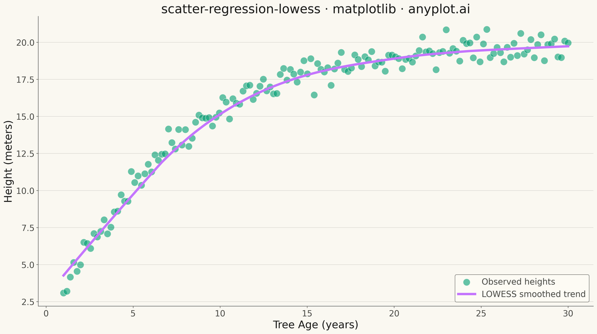 Scatter Plot with LOWESS Regression rendered with Matplotlib