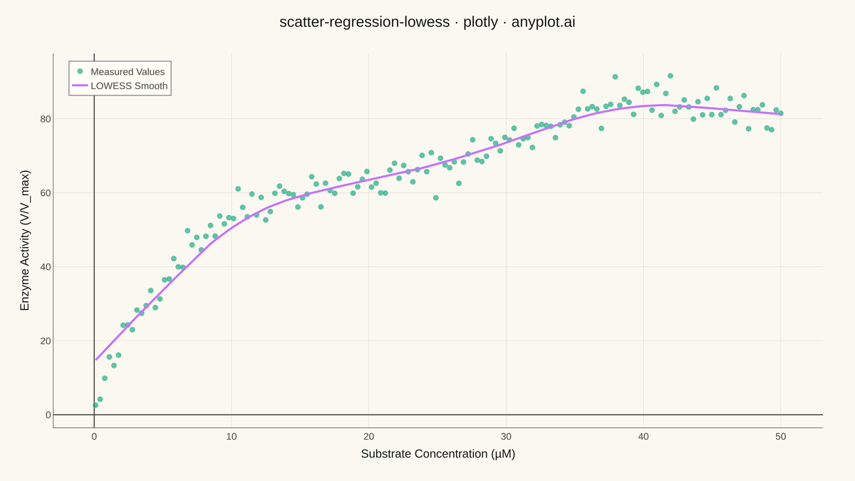 Scatter Plot with LOWESS Regression rendered with Plotly
