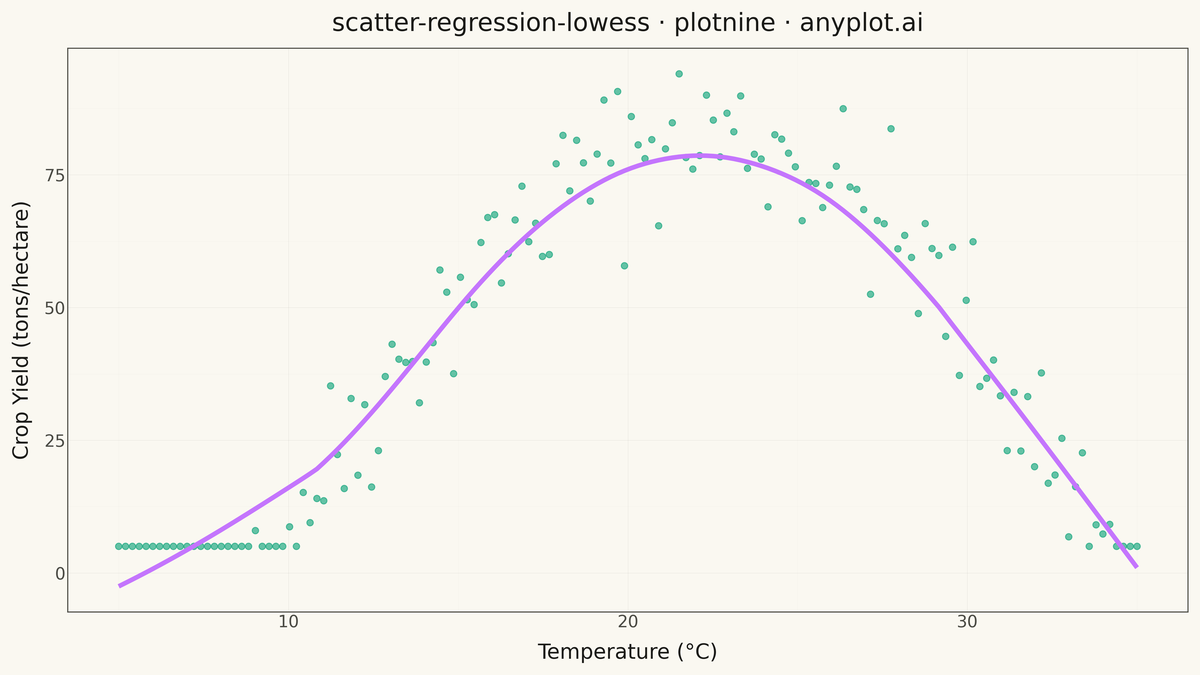 Scatter Plot with LOWESS Regression