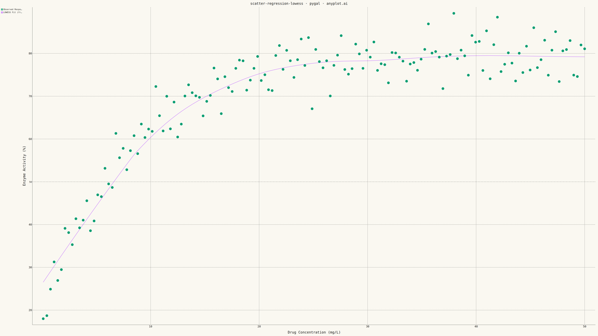 Scatter Plot with LOWESS Regression rendered with Pygal
