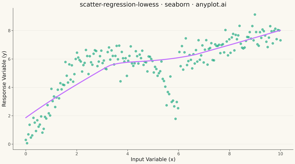 Scatter Plot with LOWESS Regression rendered with Seaborn