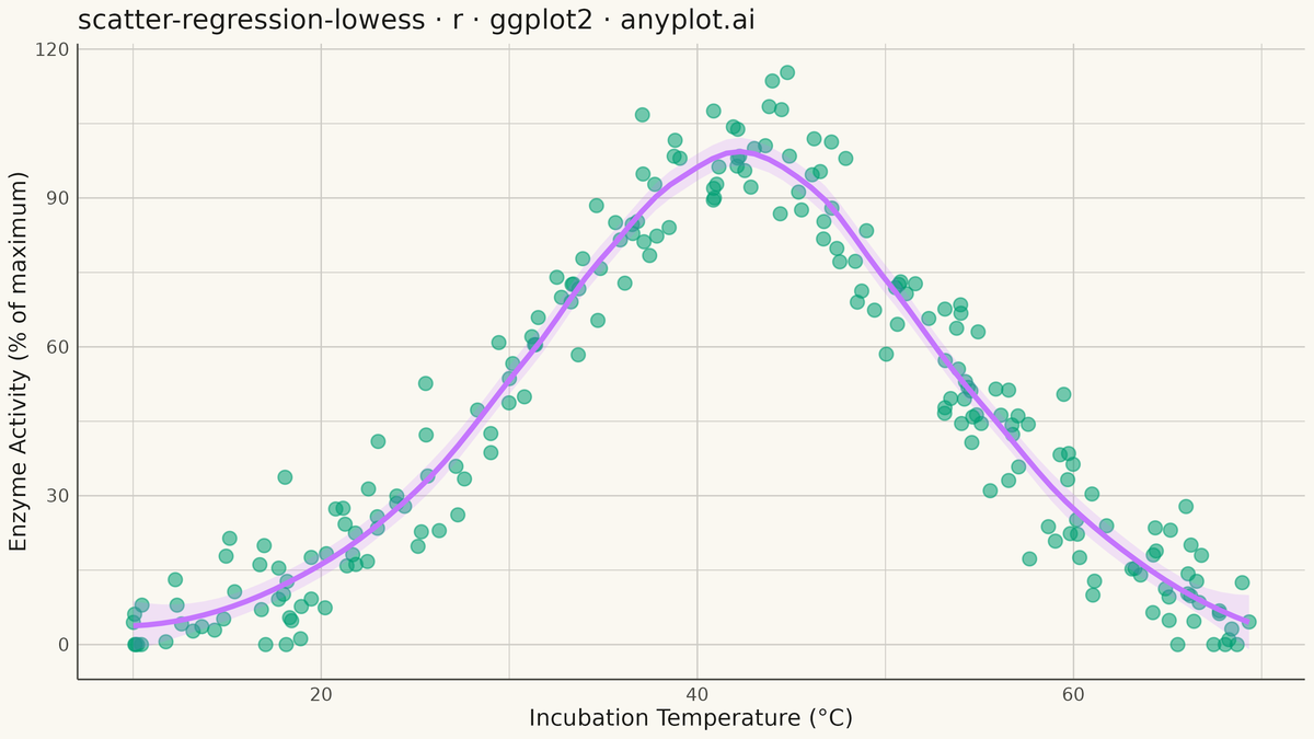 Scatter Plot with LOWESS Regression rendered with ggplot2