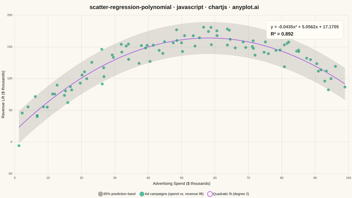 Scatter Plot with Polynomial Regression rendered with Chart.js