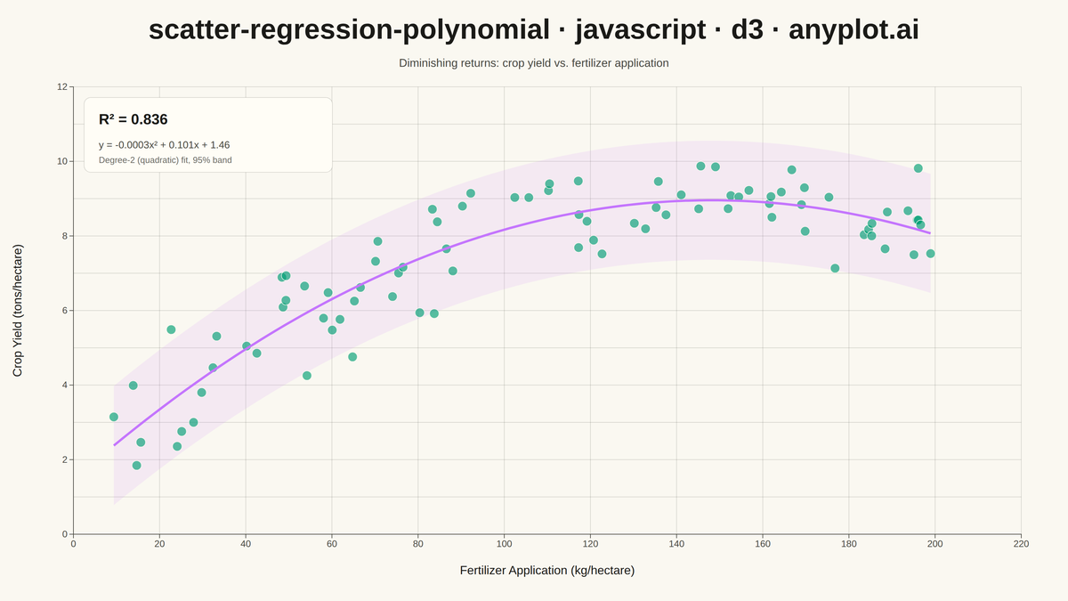 Scatter Plot with Polynomial Regression rendered with D3.js