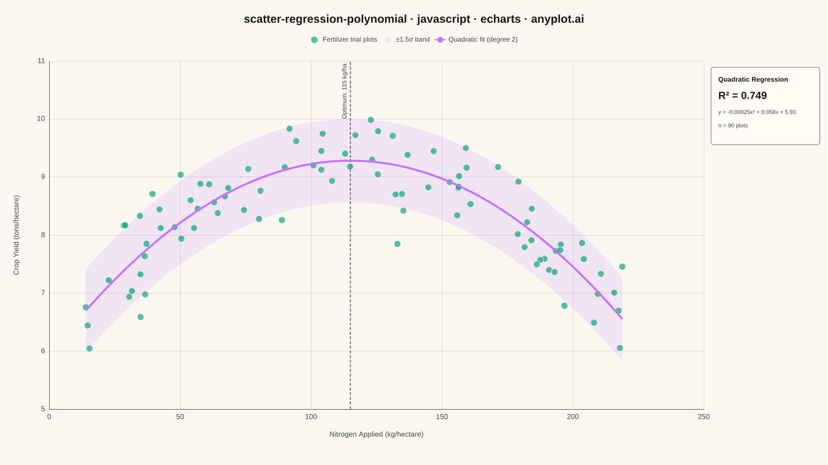 Scatter Plot with Polynomial Regression rendered with Apache ECharts