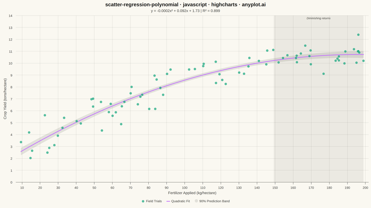 Scatter Plot with Polynomial Regression rendered with Highcharts