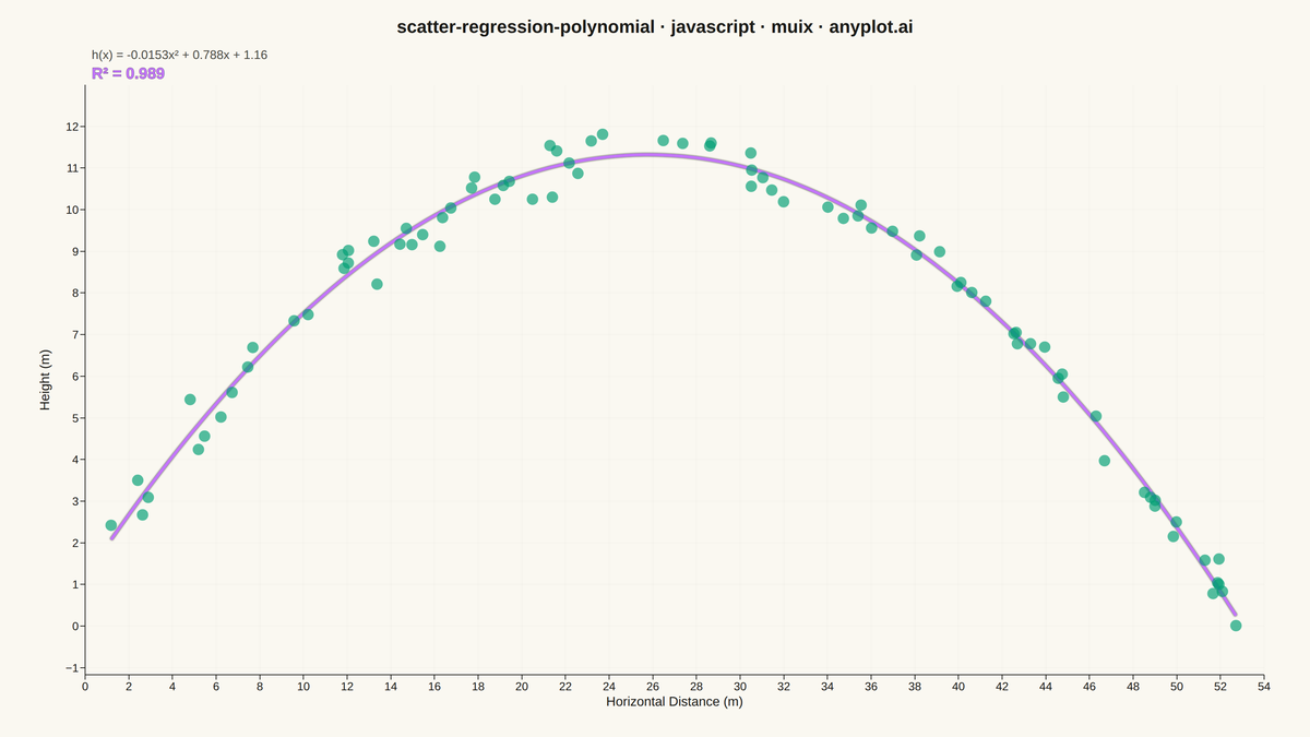 Scatter Plot with Polynomial Regression rendered with MUI X Charts
