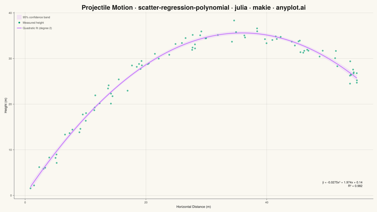 Scatter Plot with Polynomial Regression rendered with Makie.jl