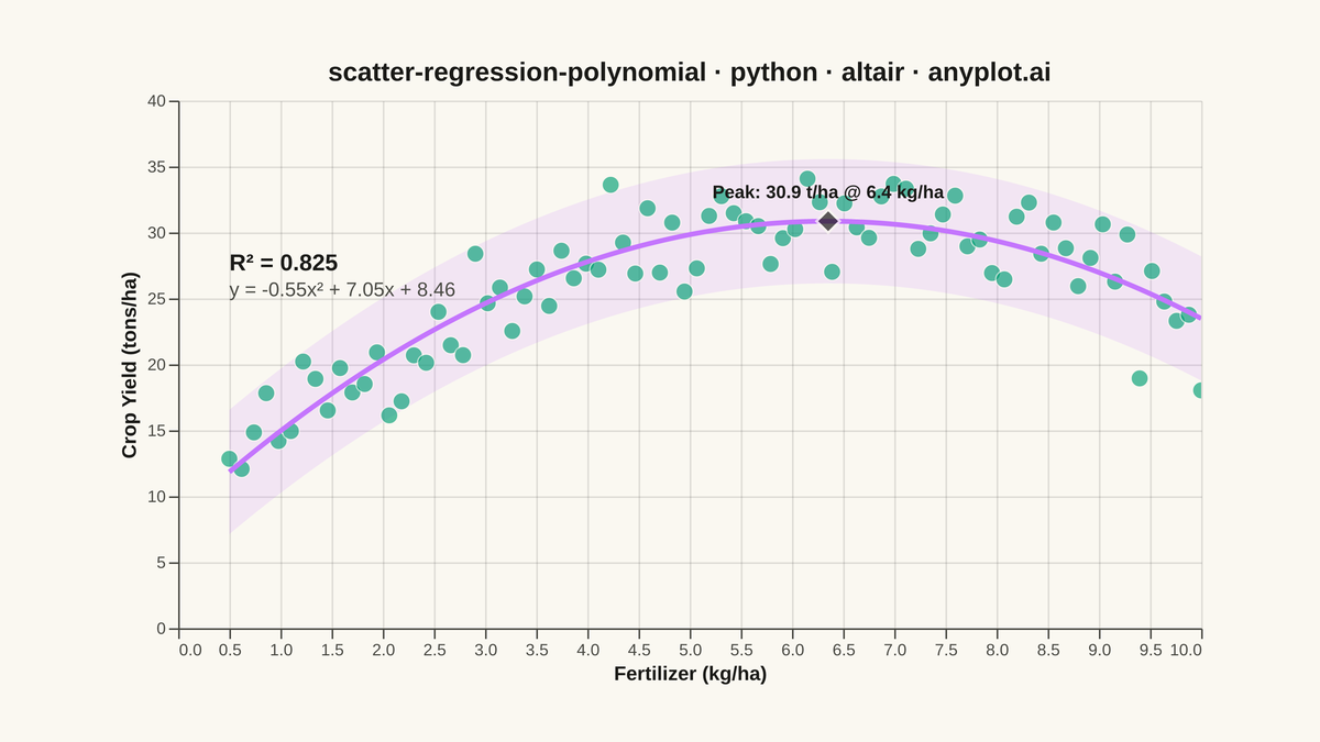 Scatter Plot with Polynomial Regression rendered with Altair