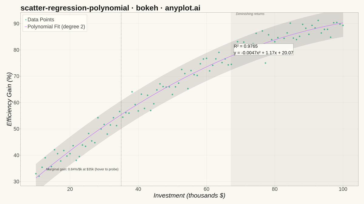 Scatter Plot with Polynomial Regression rendered with Bokeh