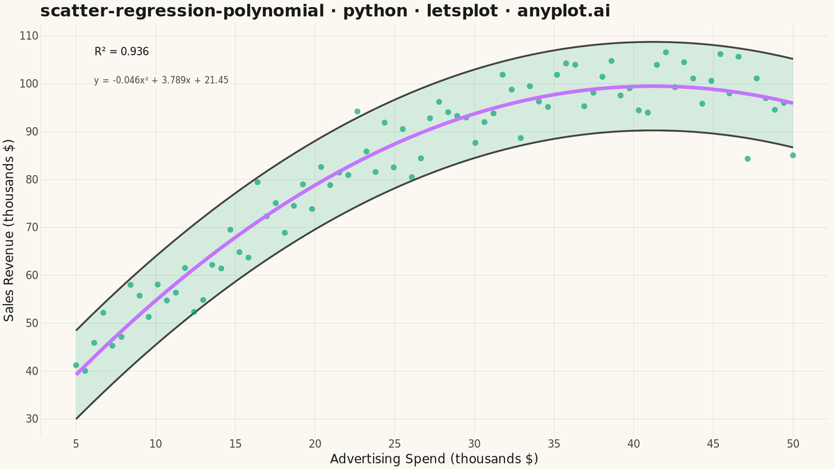 Scatter Plot with Polynomial Regression rendered with lets-plot