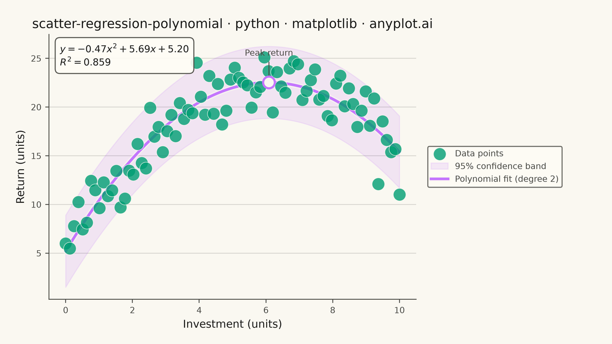 Scatter Plot with Polynomial Regression rendered with Matplotlib