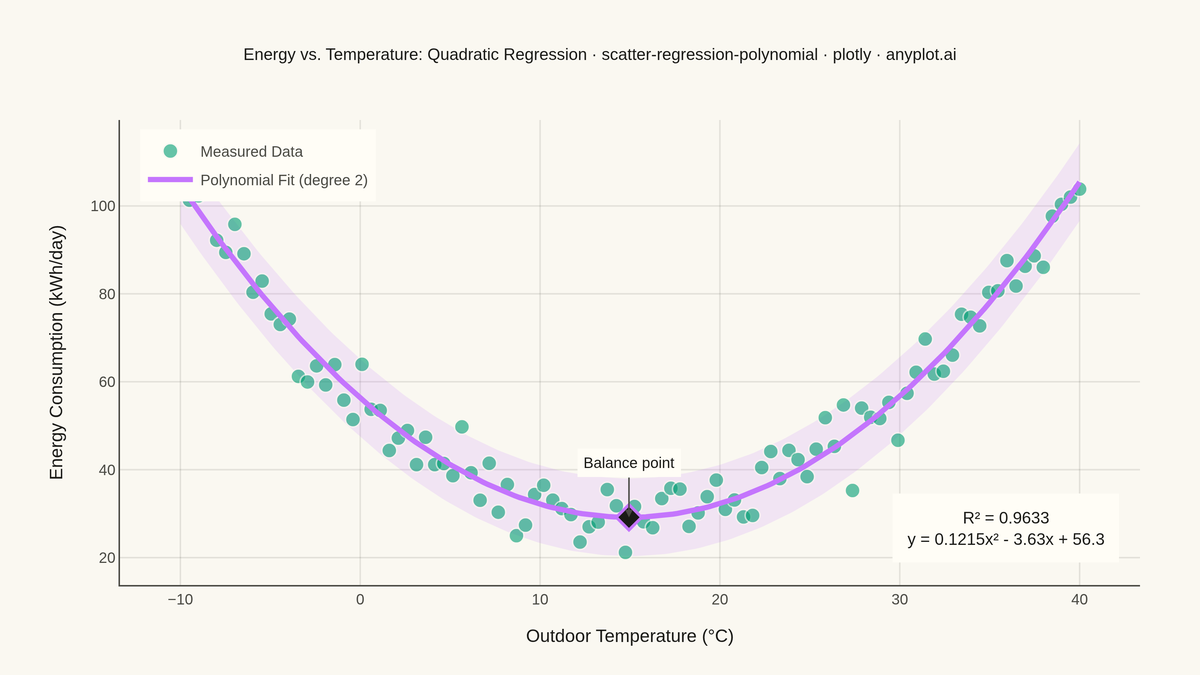 Scatter Plot with Polynomial Regression rendered with Plotly