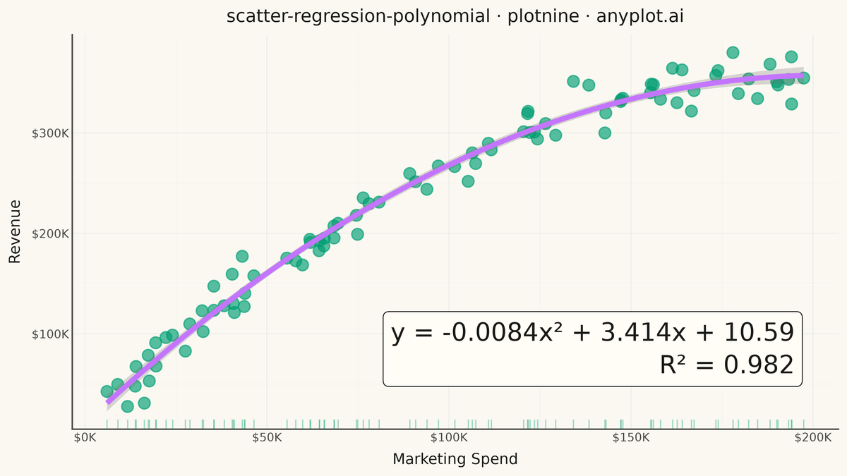 Scatter Plot with Polynomial Regression rendered with plotnine