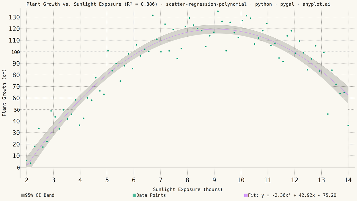 Scatter Plot with Polynomial Regression rendered with Pygal