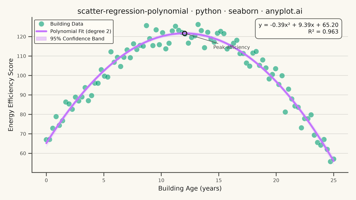 Scatter Plot with Polynomial Regression rendered with Seaborn