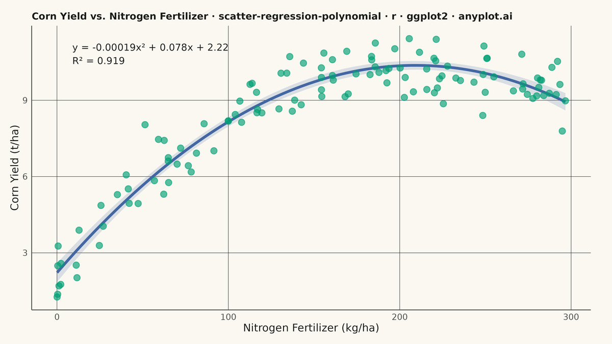 Scatter Plot with Polynomial Regression rendered with ggplot2