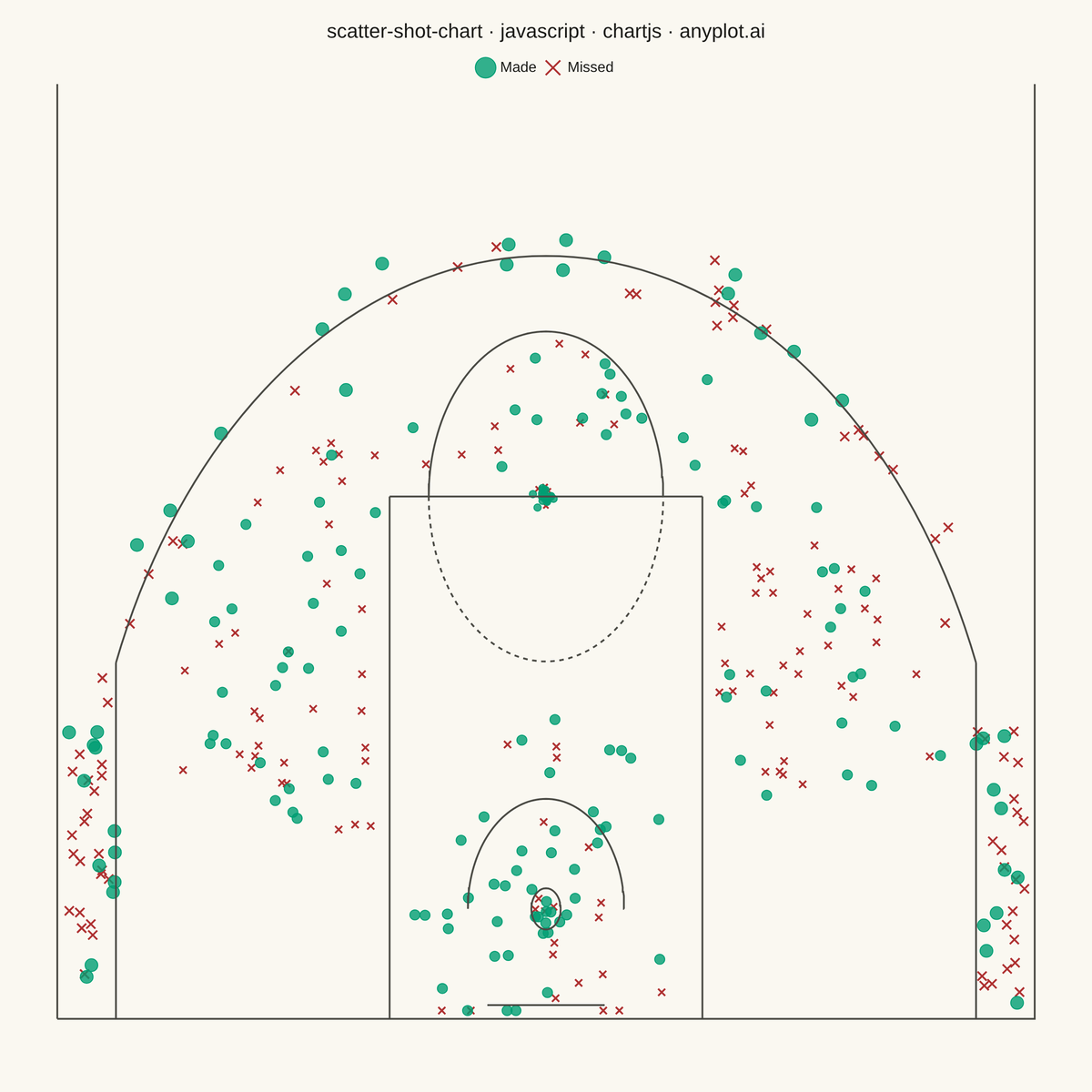 Basketball Shot Chart rendered with Chart.js