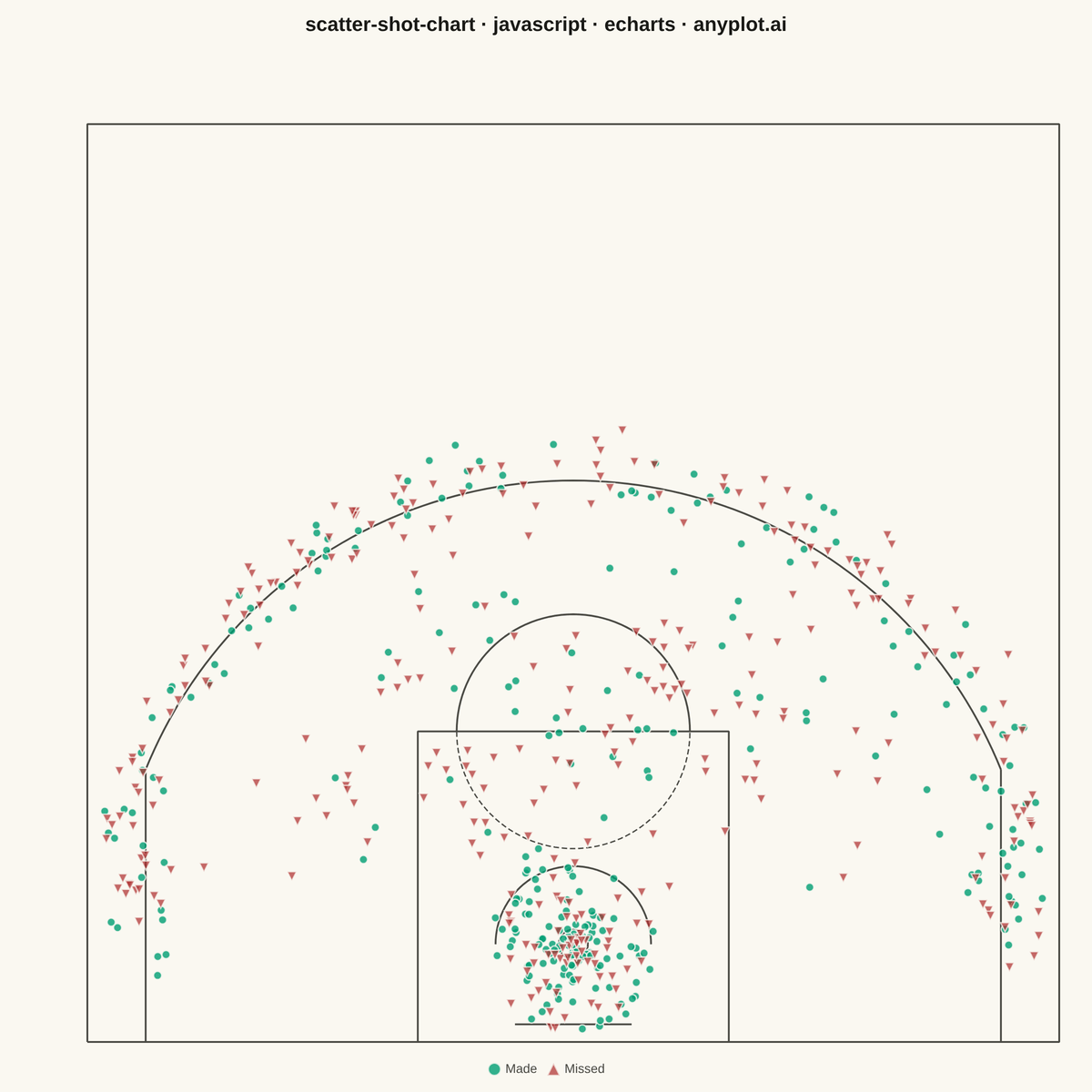 Basketball Shot Chart rendered with Apache ECharts