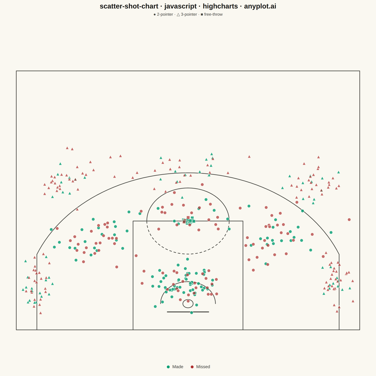 Basketball Shot Chart rendered with Highcharts