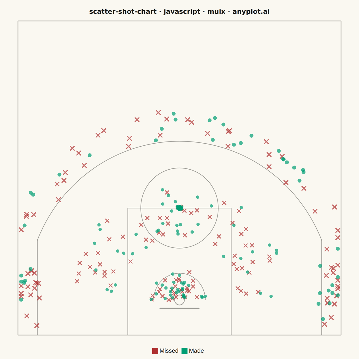 Basketball Shot Chart rendered with MUI X Charts