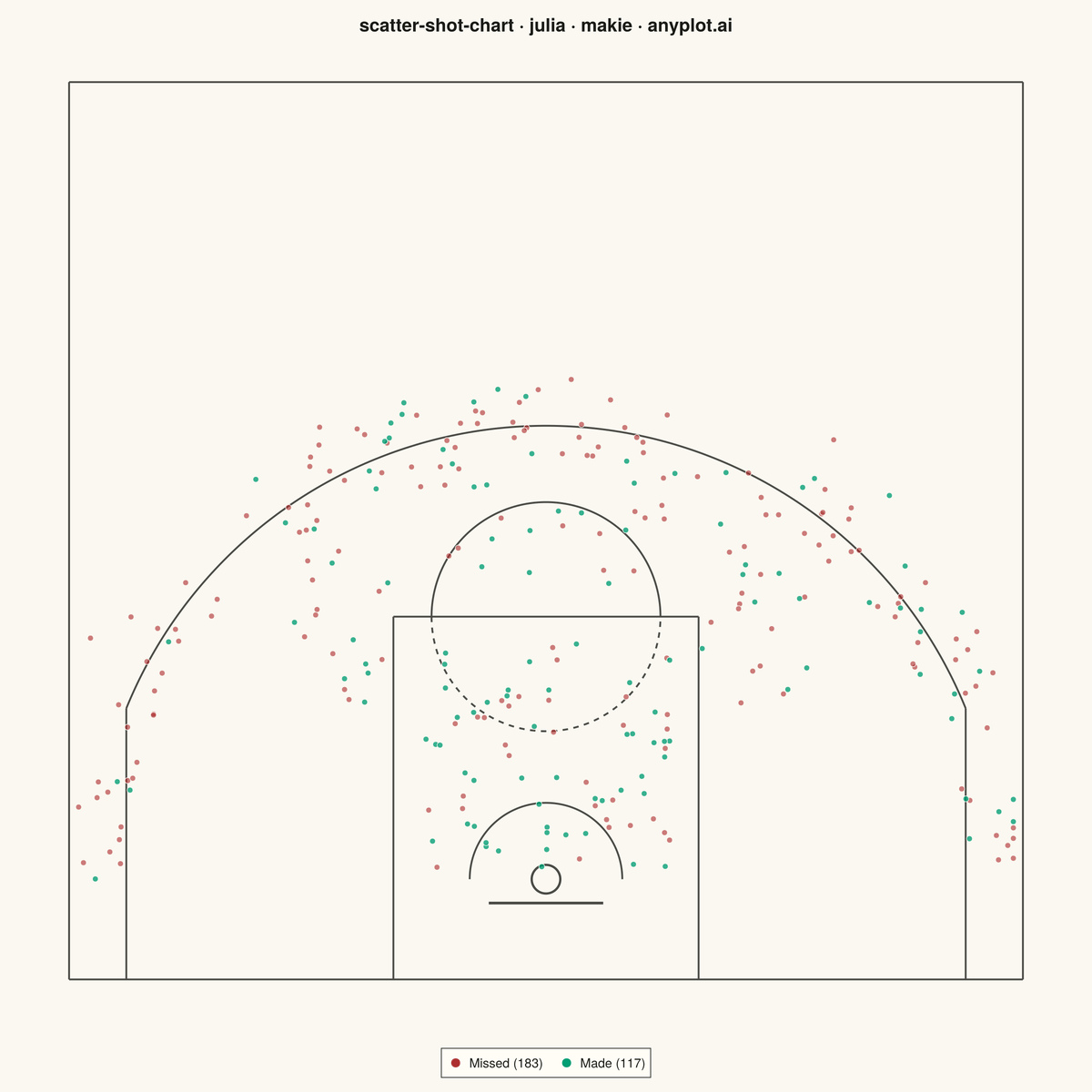 Basketball Shot Chart rendered with Makie.jl