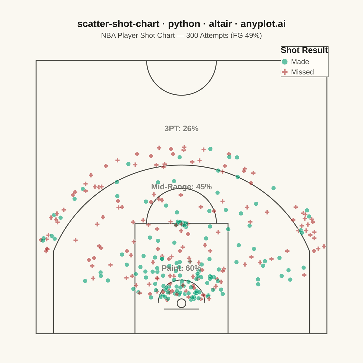 Basketball Shot Chart rendered with Altair