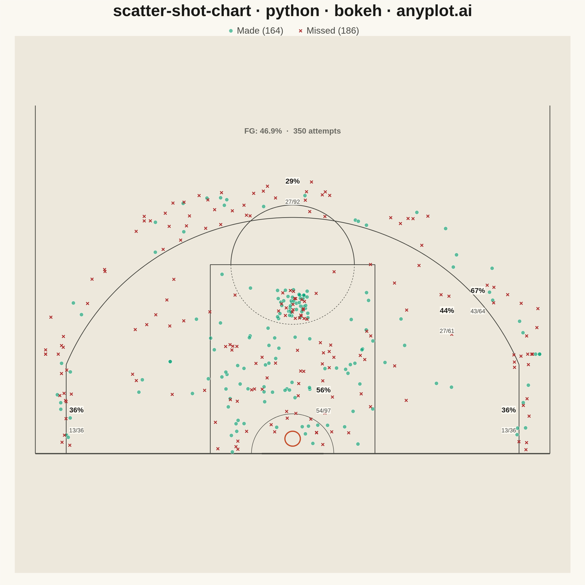 Basketball Shot Chart rendered with Bokeh