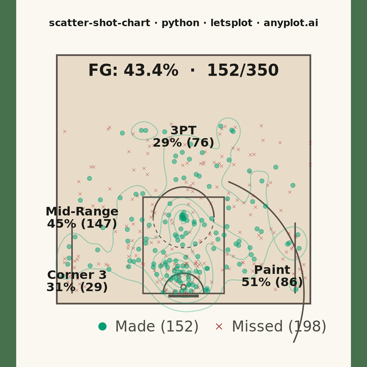 Basketball Shot Chart rendered with lets-plot