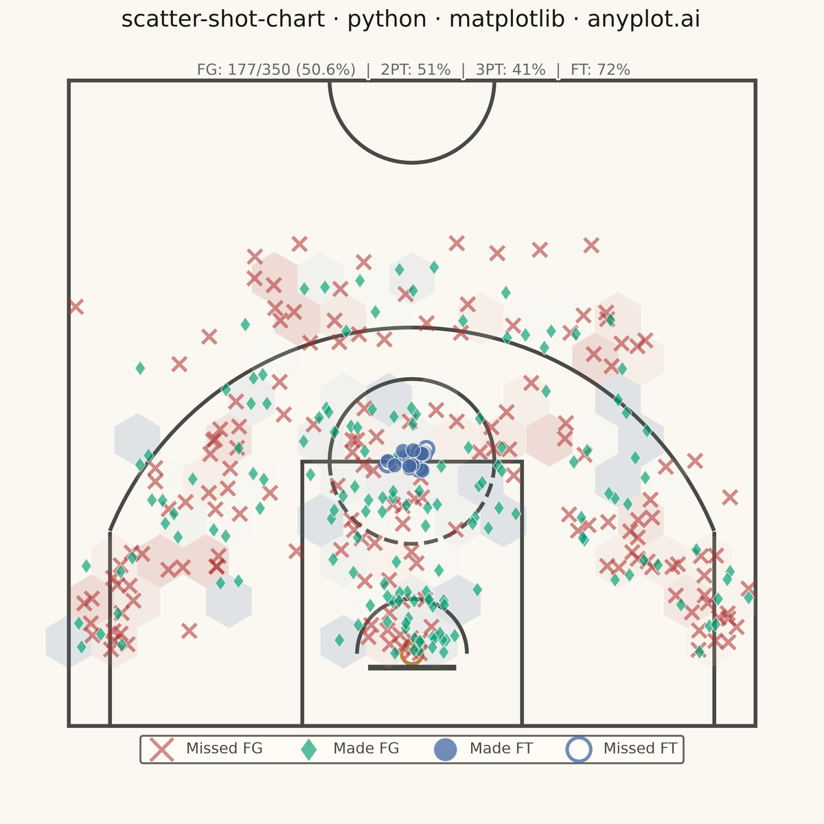 Basketball Shot Chart rendered with Matplotlib