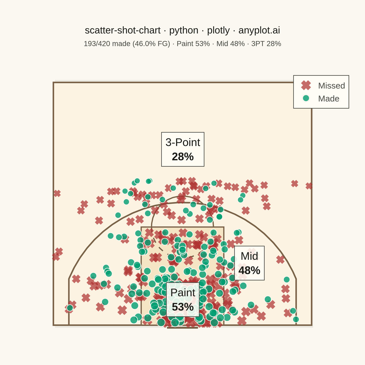 Basketball Shot Chart rendered with Plotly
